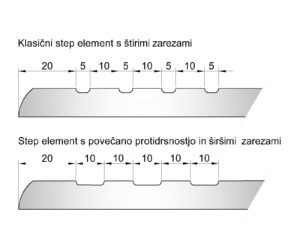 Skica protidrsnih zarez